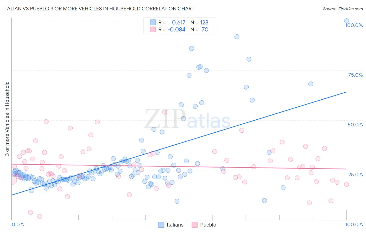 Italian vs Pueblo 3 or more Vehicles in Household