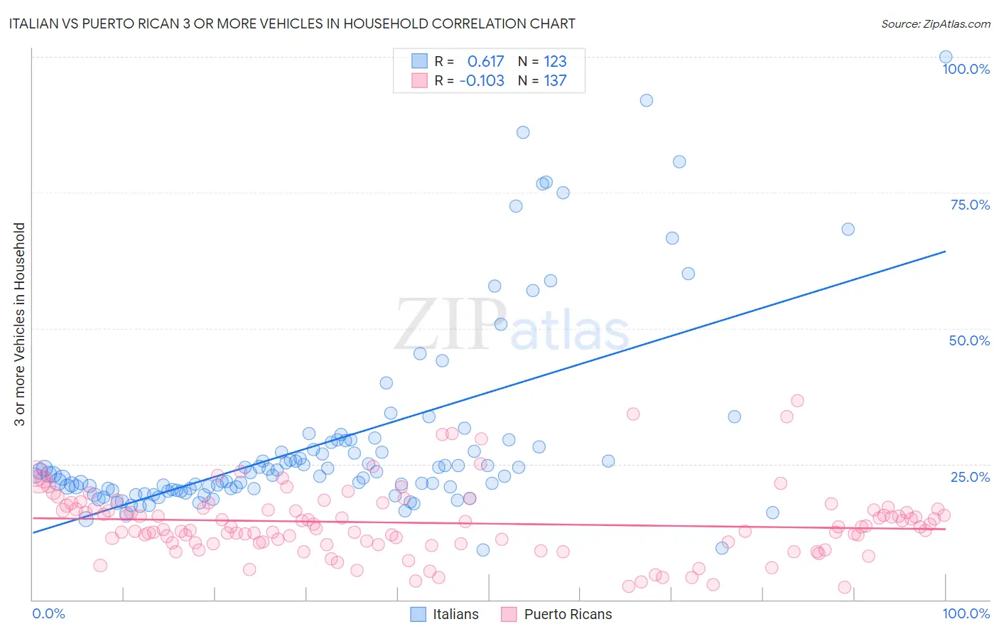 Italian vs Puerto Rican 3 or more Vehicles in Household