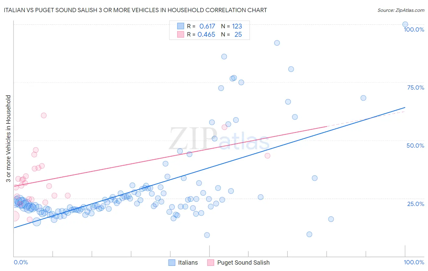 Italian vs Puget Sound Salish 3 or more Vehicles in Household