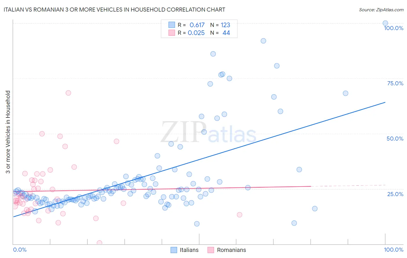 Italian vs Romanian 3 or more Vehicles in Household