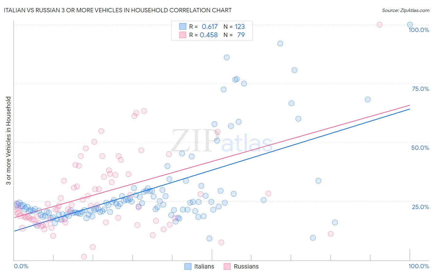 Italian vs Russian 3 or more Vehicles in Household