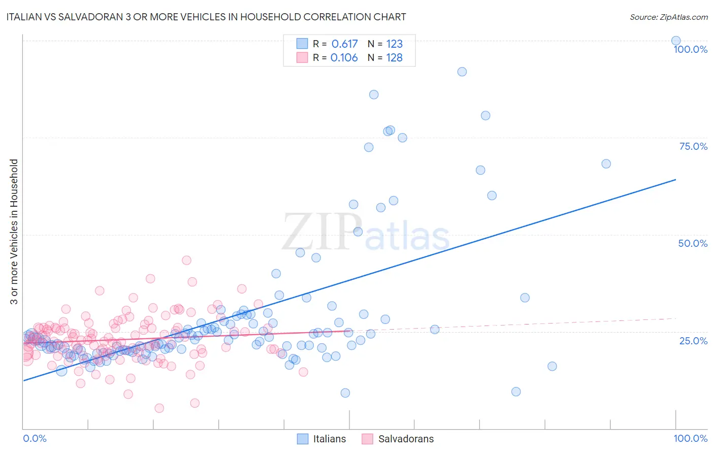 Italian vs Salvadoran 3 or more Vehicles in Household