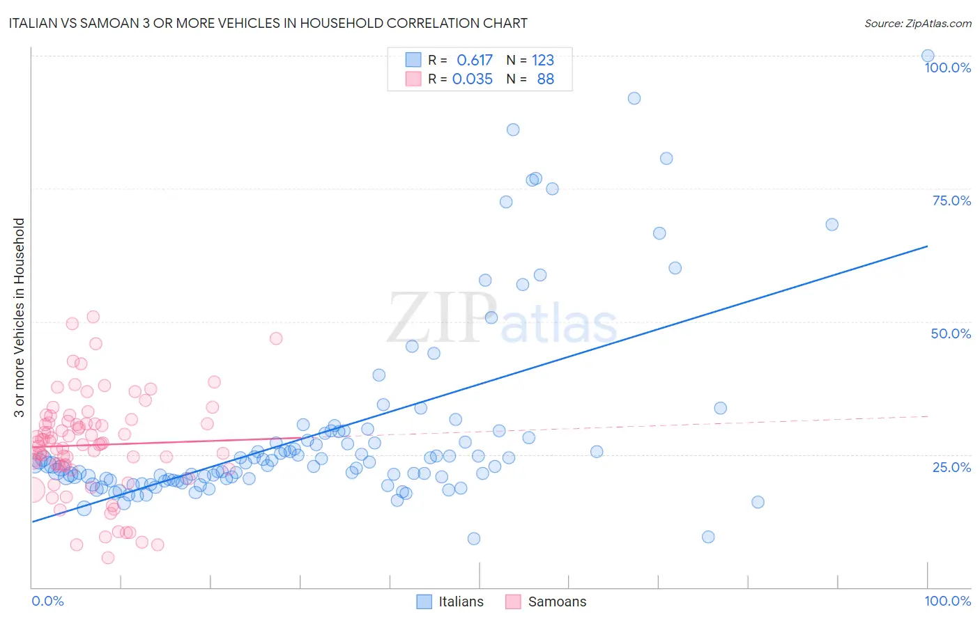 Italian vs Samoan 3 or more Vehicles in Household