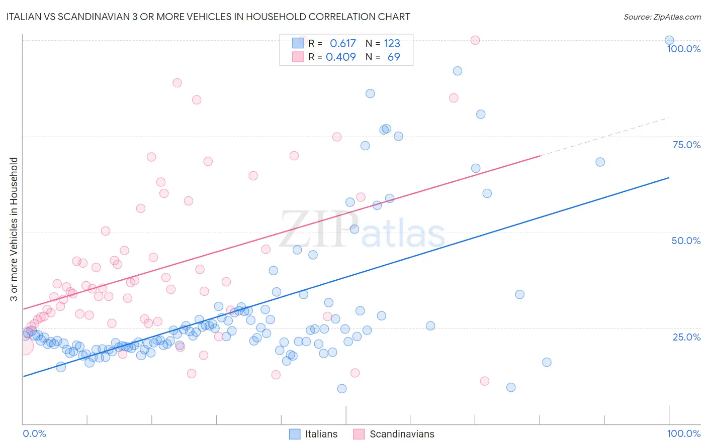 Italian vs Scandinavian 3 or more Vehicles in Household