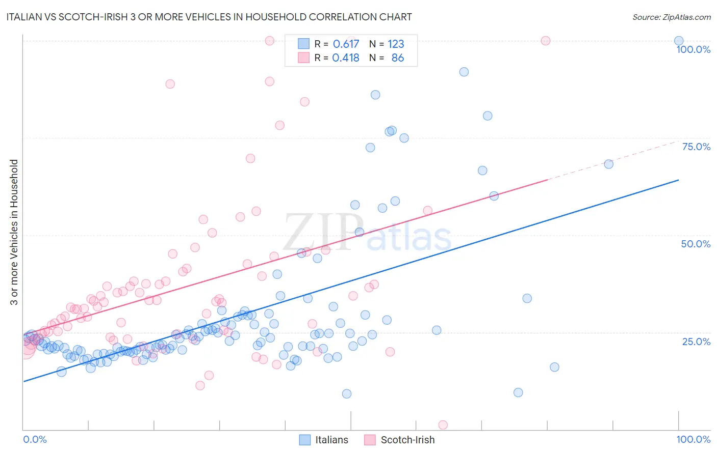 Italian vs Scotch-Irish 3 or more Vehicles in Household