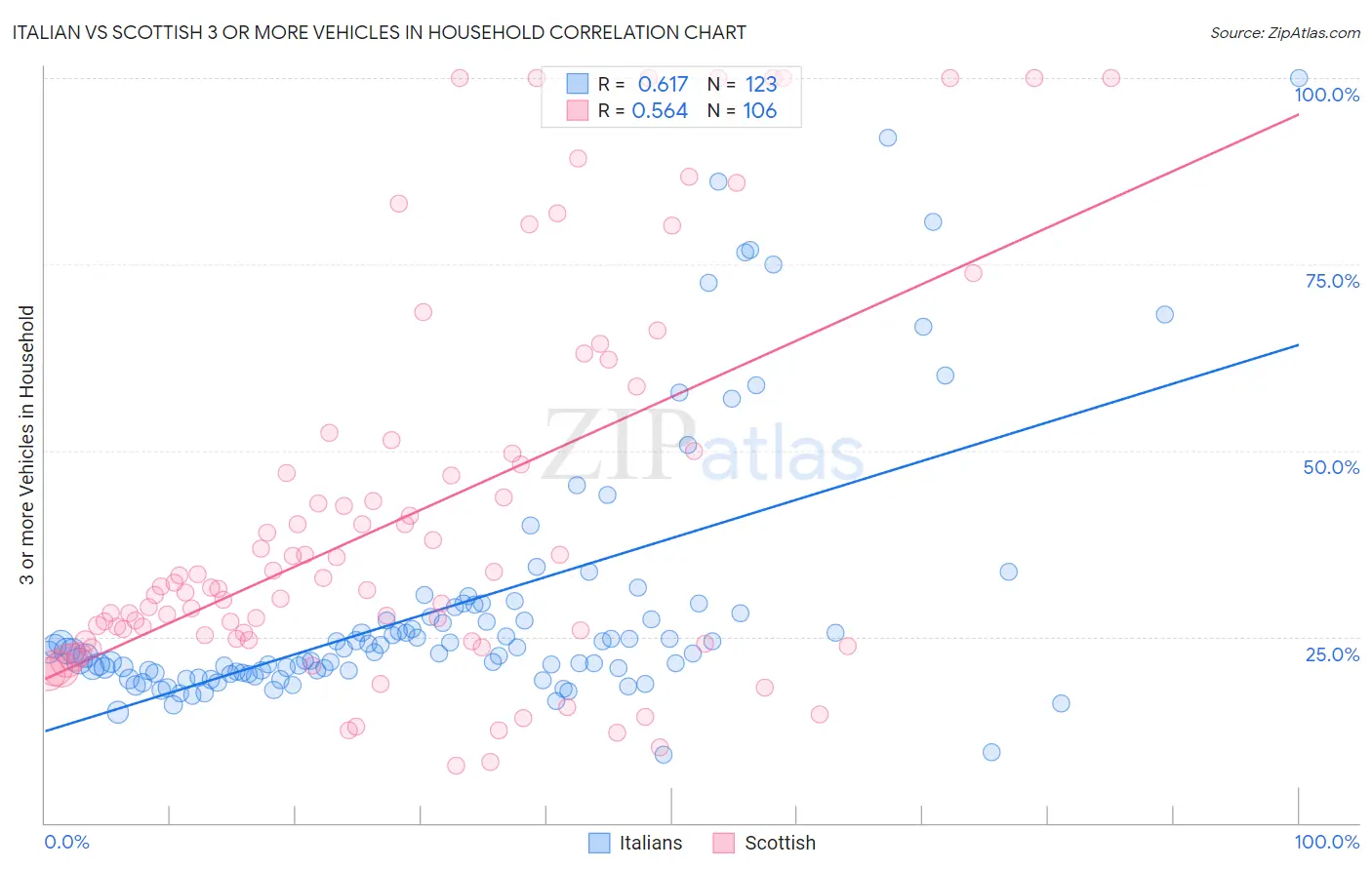 Italian vs Scottish 3 or more Vehicles in Household
