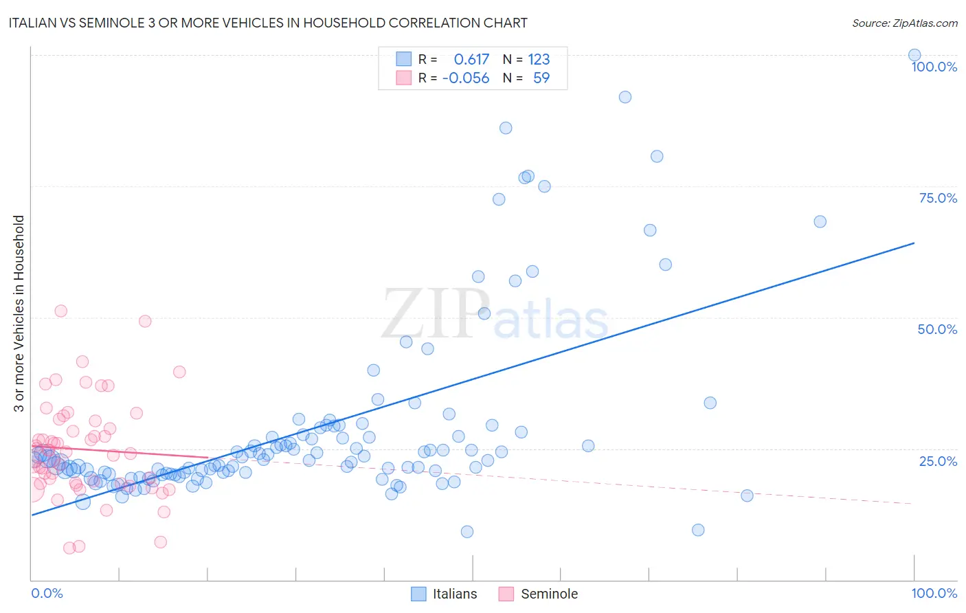 Italian vs Seminole 3 or more Vehicles in Household