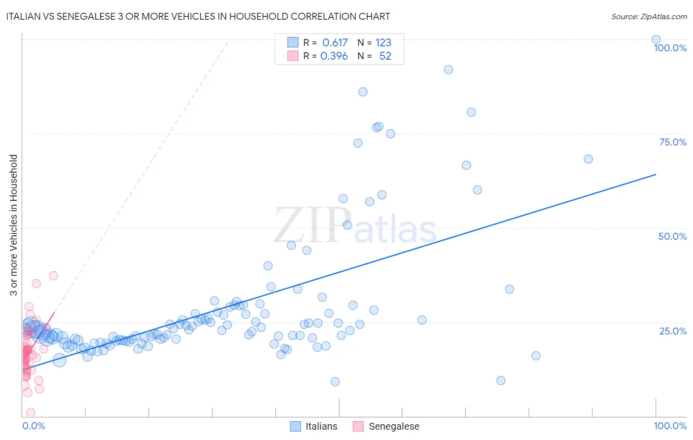 Italian vs Senegalese 3 or more Vehicles in Household