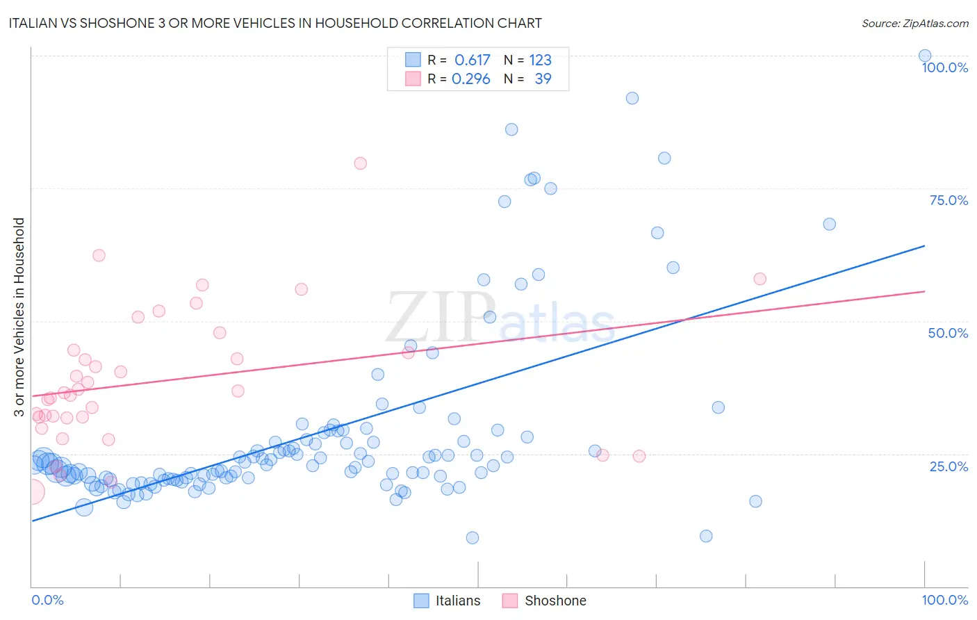 Italian vs Shoshone 3 or more Vehicles in Household