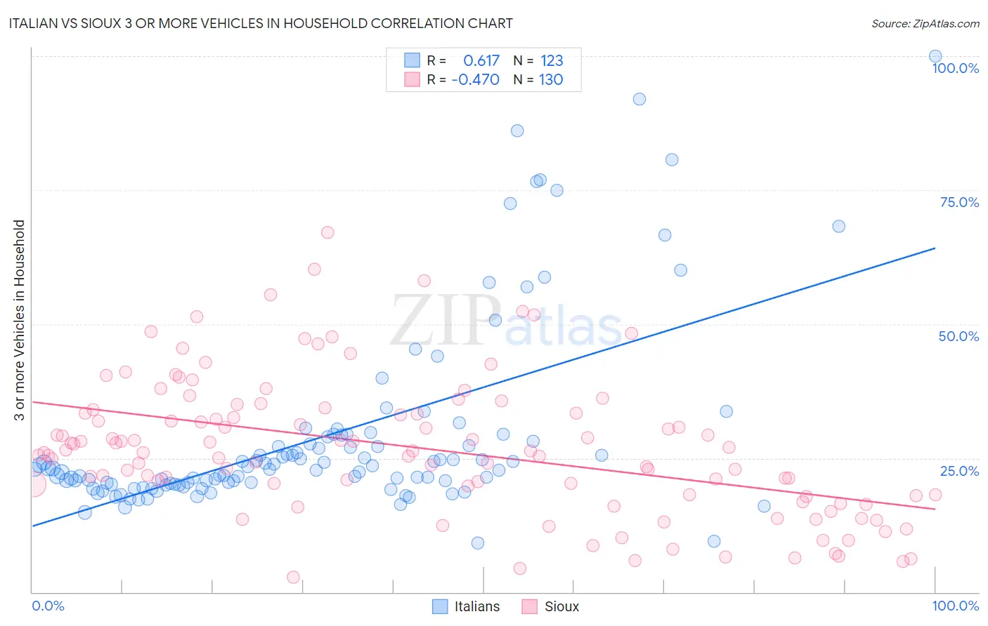 Italian vs Sioux 3 or more Vehicles in Household
