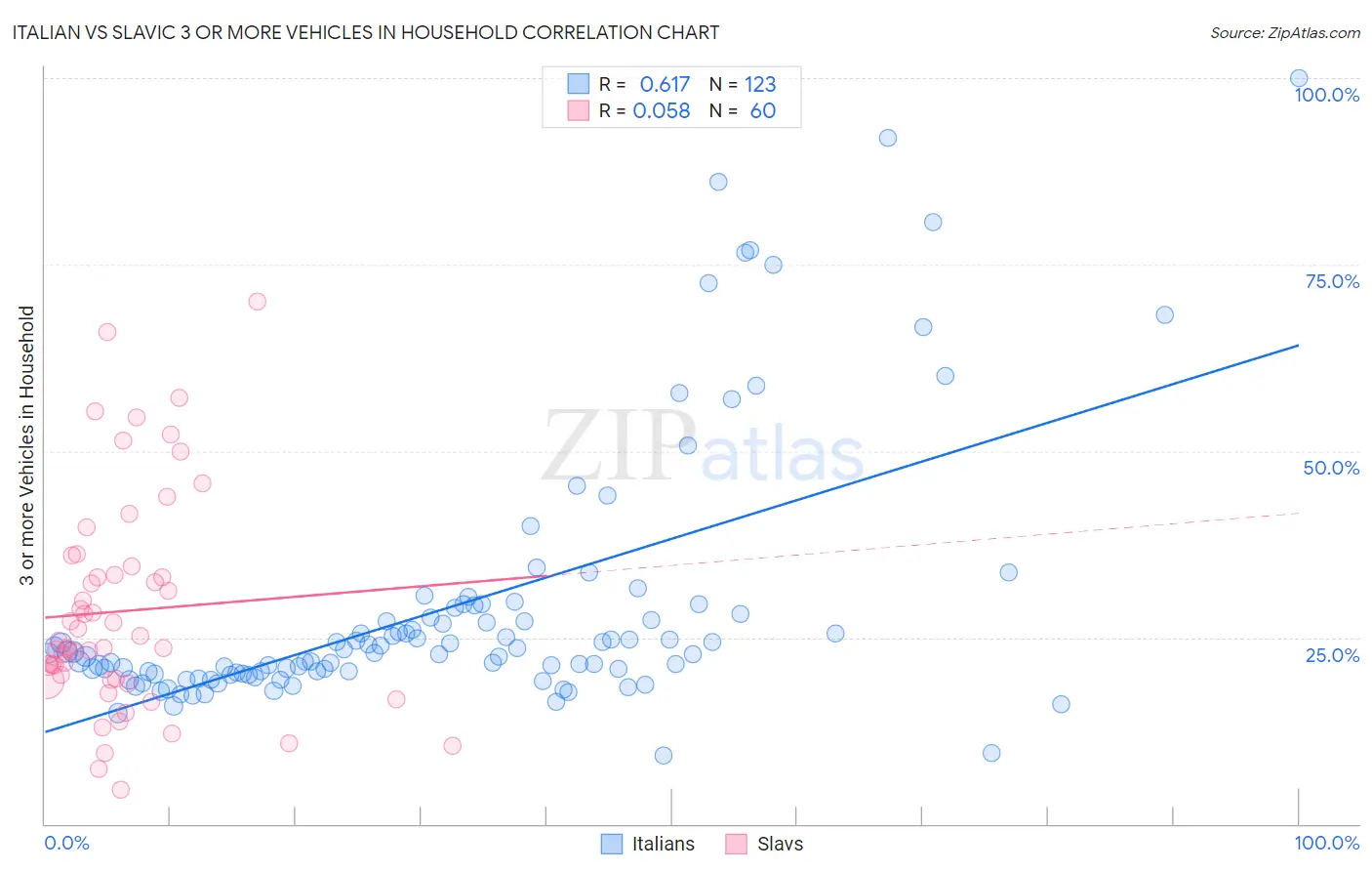 Italian vs Slavic 3 or more Vehicles in Household