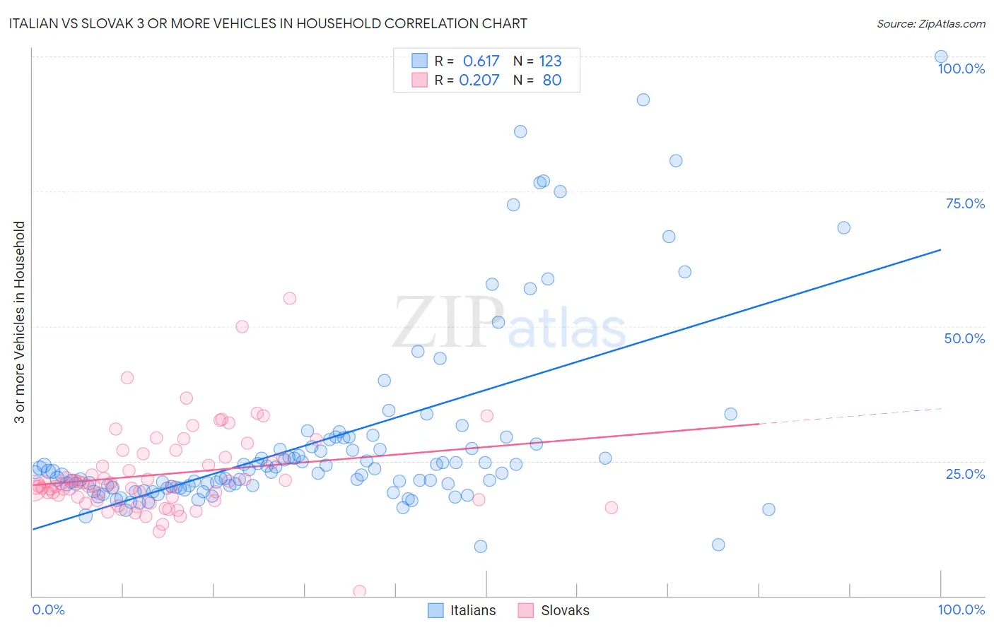 Italian vs Slovak 3 or more Vehicles in Household