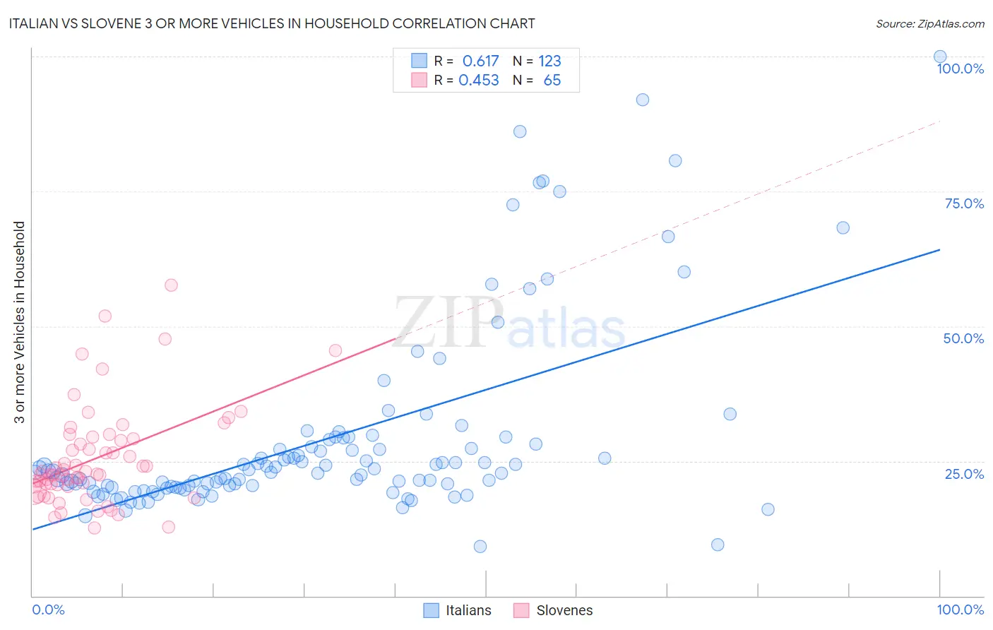 Italian vs Slovene 3 or more Vehicles in Household