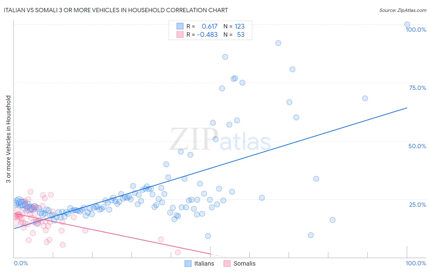 Italian vs Somali 3 or more Vehicles in Household