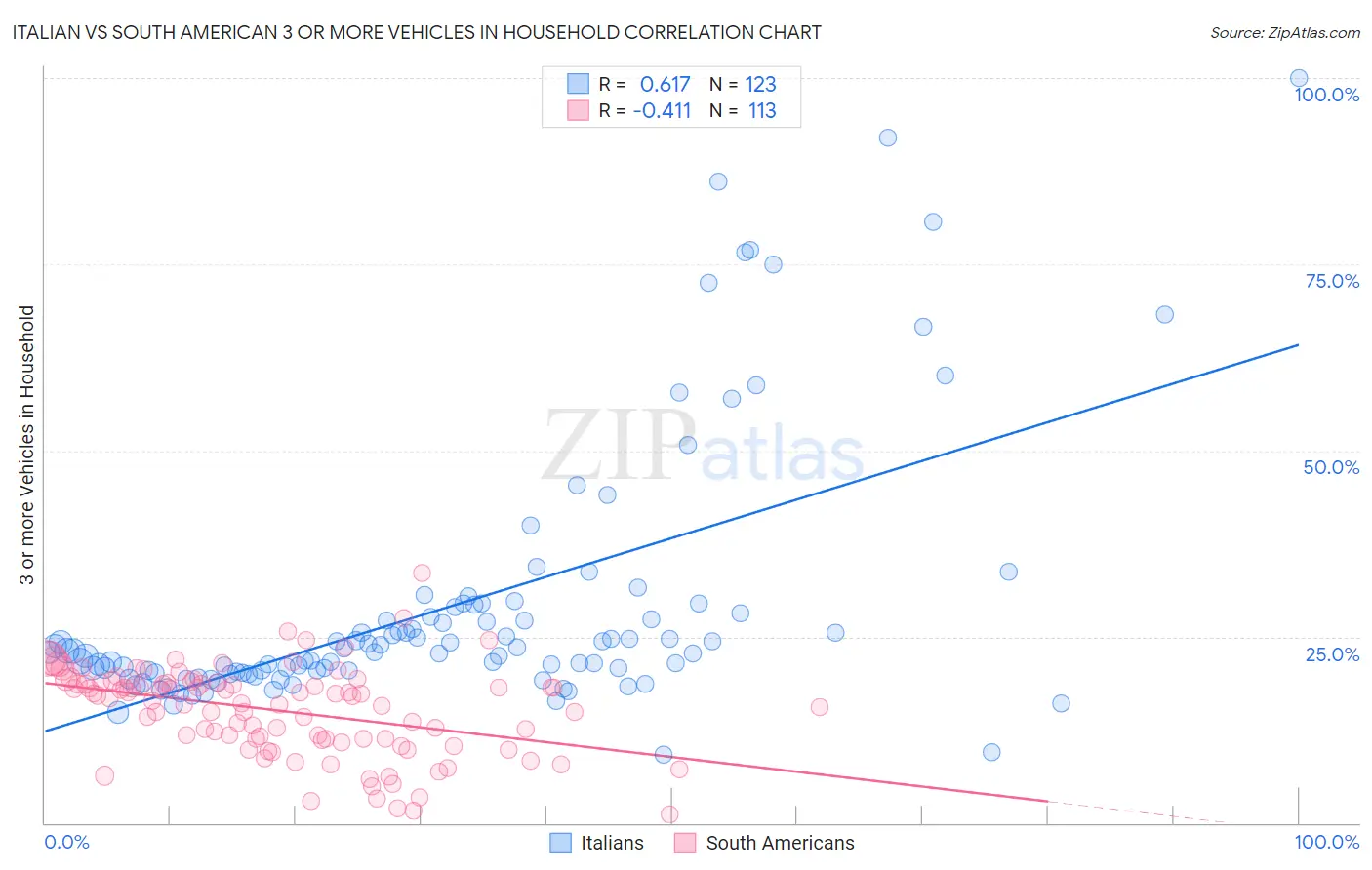 Italian vs South American 3 or more Vehicles in Household