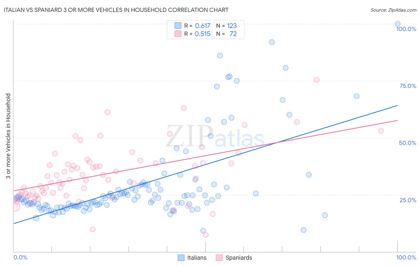 Italian vs Spaniard 3 or more Vehicles in Household