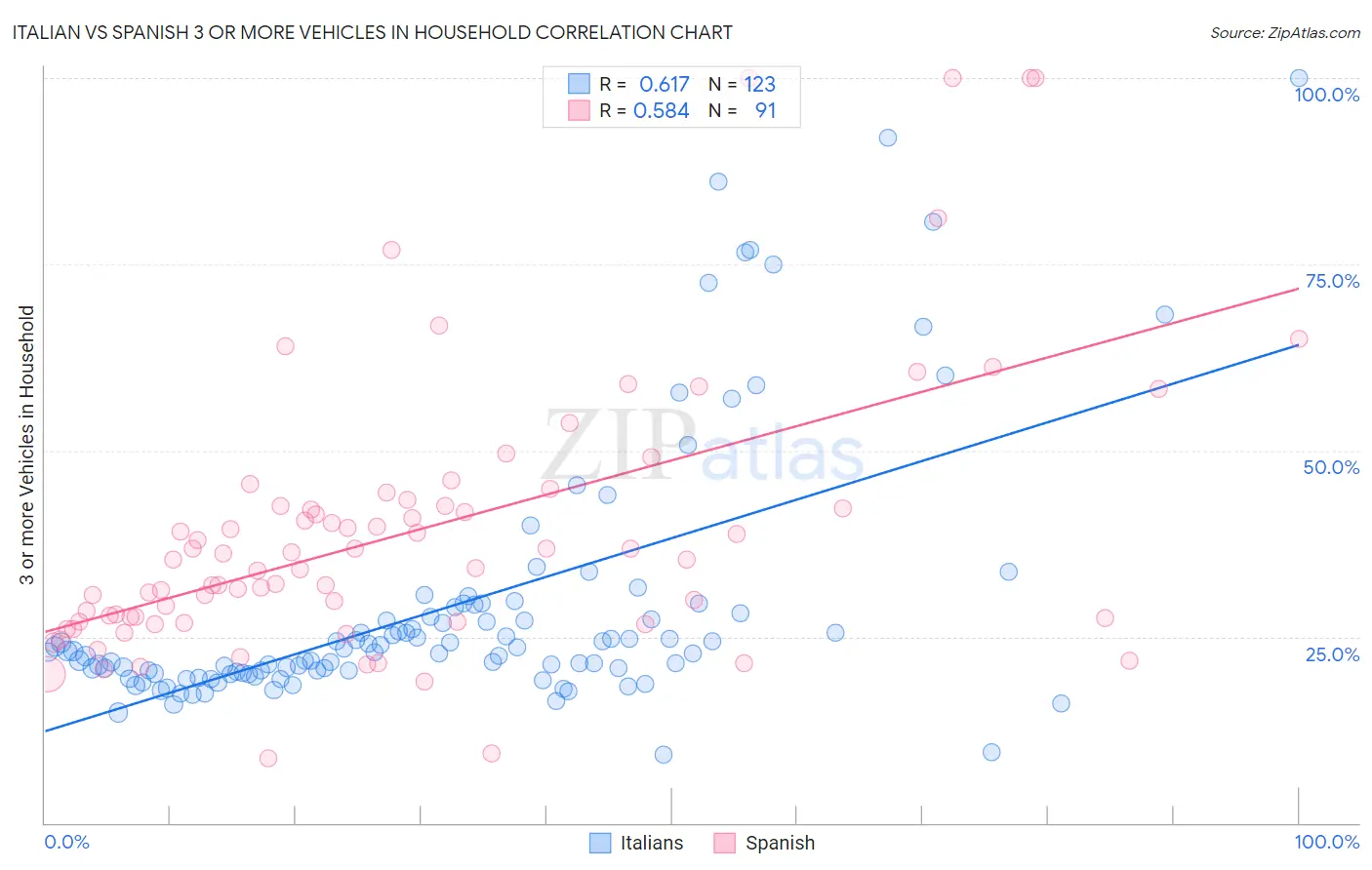 Italian vs Spanish 3 or more Vehicles in Household