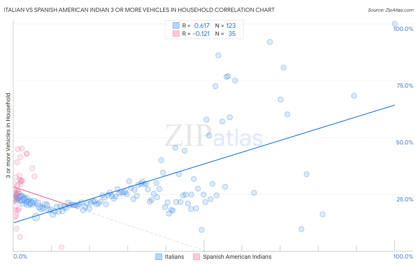 Italian vs Spanish American Indian 3 or more Vehicles in Household