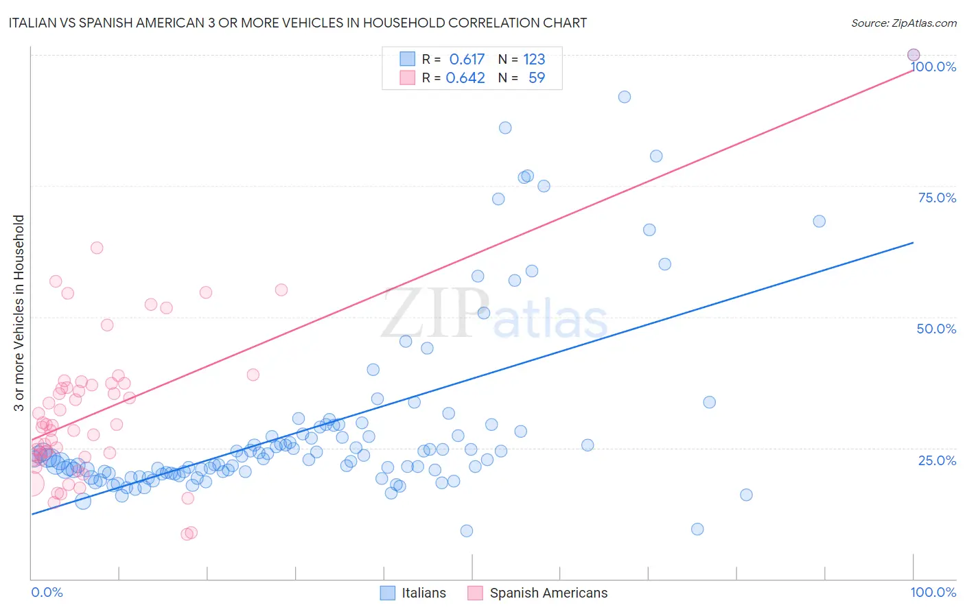 Italian vs Spanish American 3 or more Vehicles in Household