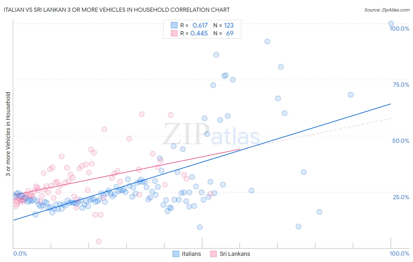 Italian vs Sri Lankan 3 or more Vehicles in Household