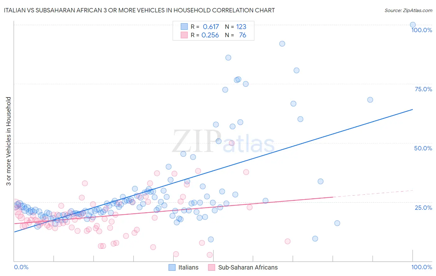 Italian vs Subsaharan African 3 or more Vehicles in Household