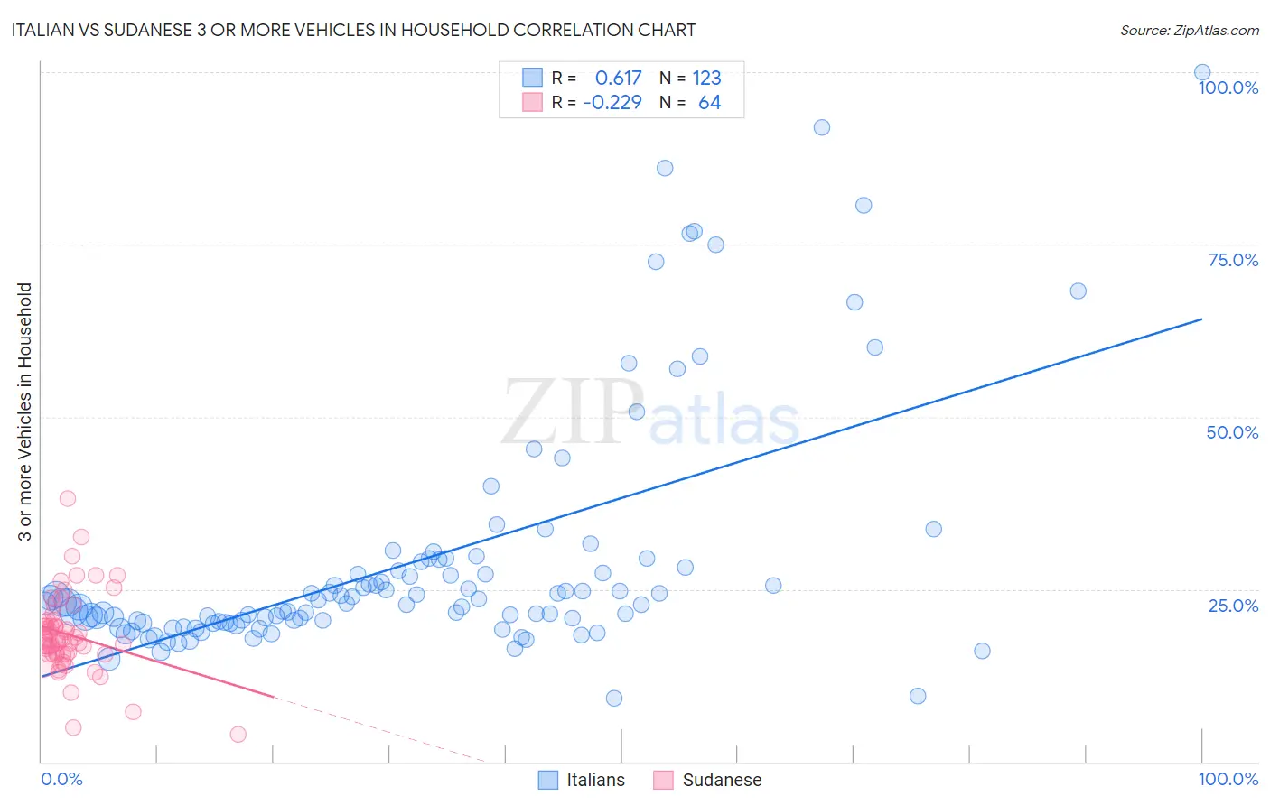 Italian vs Sudanese 3 or more Vehicles in Household