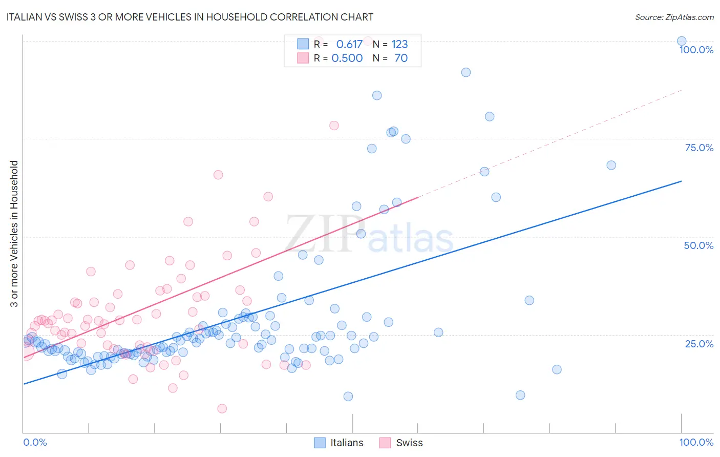 Italian vs Swiss 3 or more Vehicles in Household