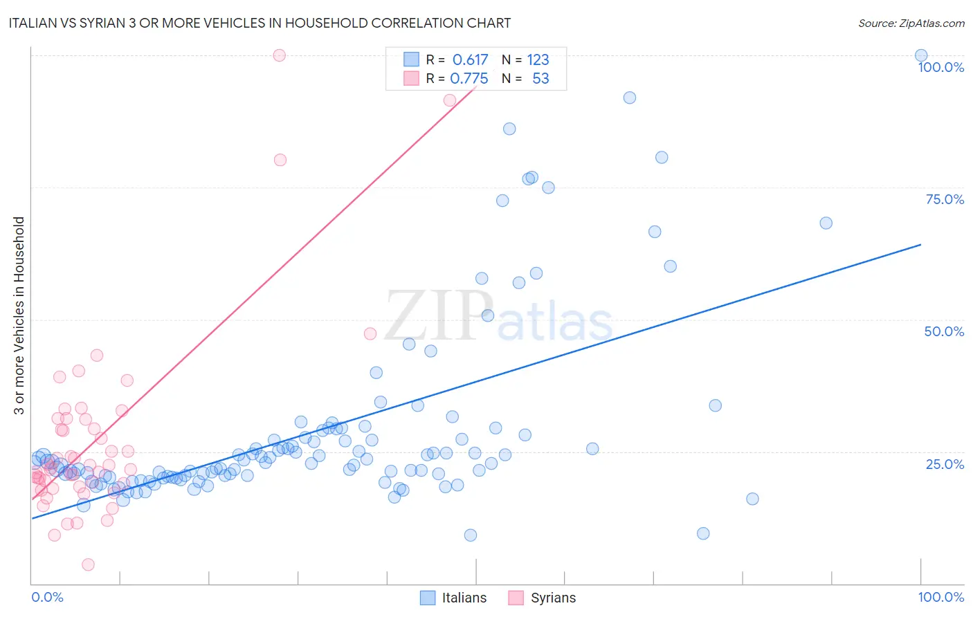 Italian vs Syrian 3 or more Vehicles in Household