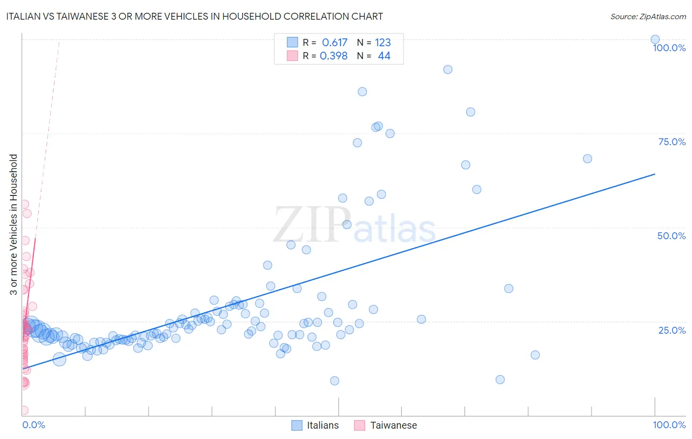 Italian vs Taiwanese 3 or more Vehicles in Household