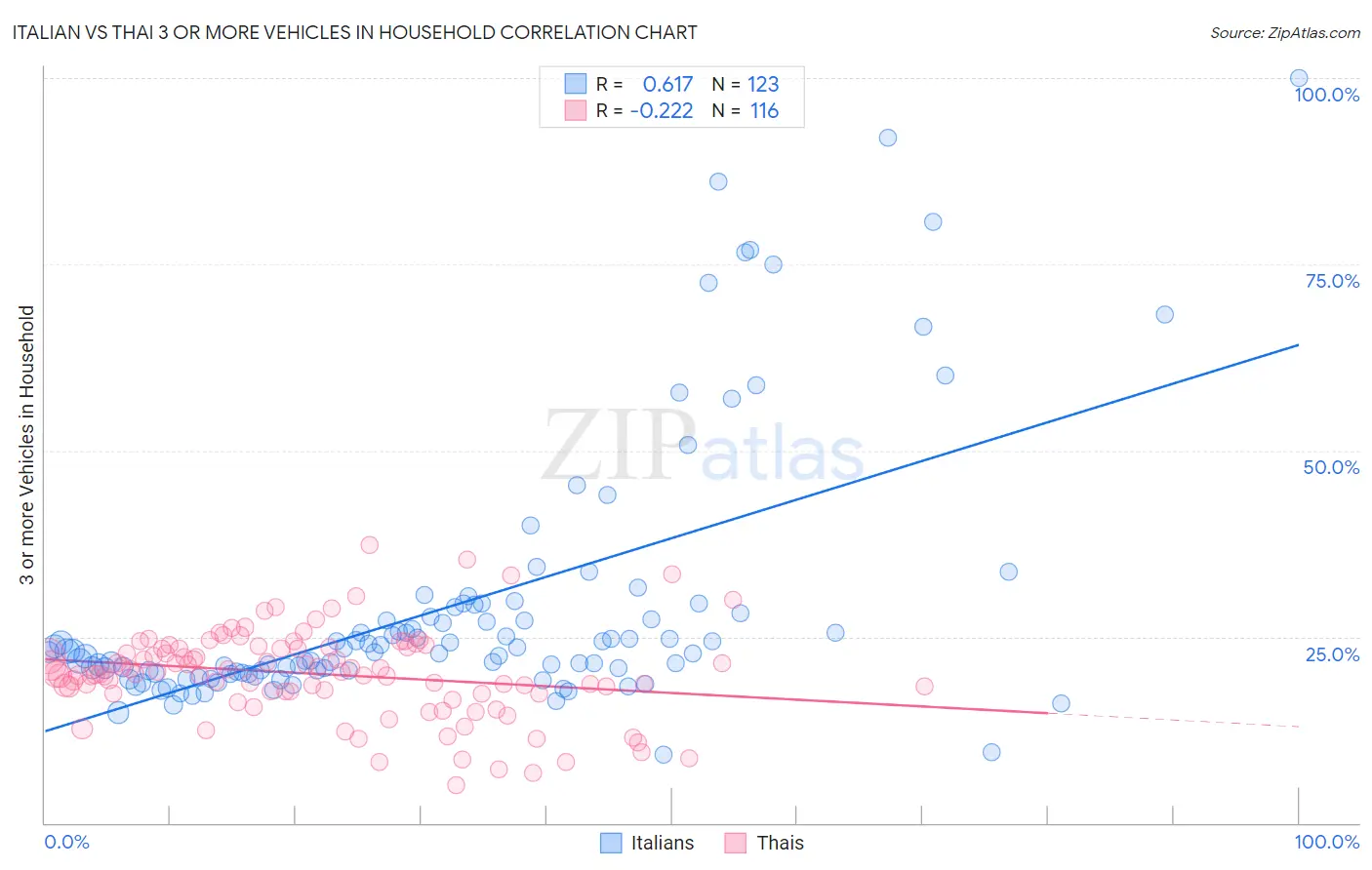 Italian vs Thai 3 or more Vehicles in Household