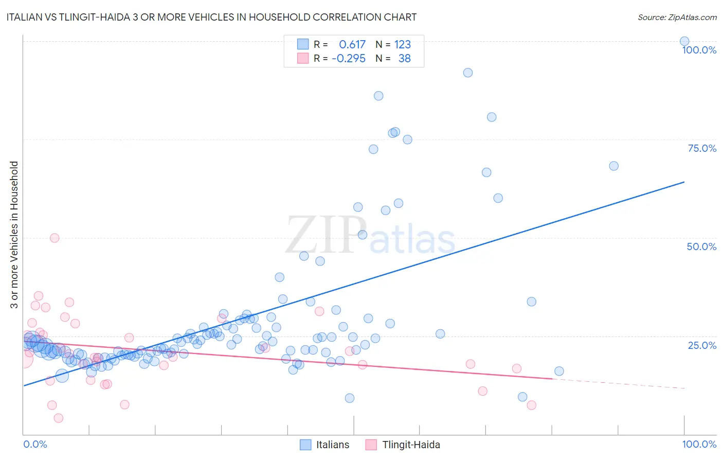 Italian vs Tlingit-Haida 3 or more Vehicles in Household