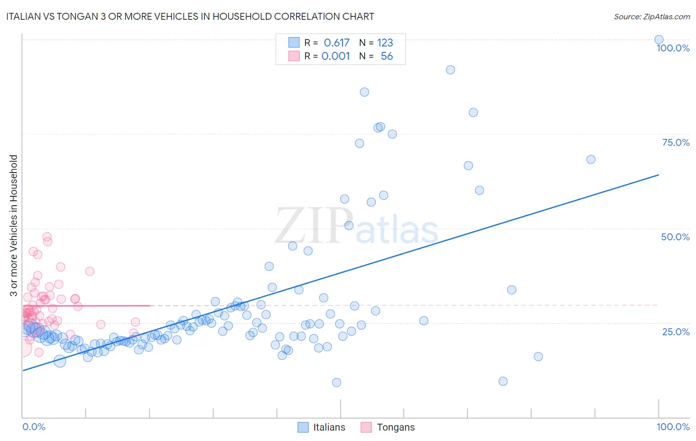 Italian vs Tongan 3 or more Vehicles in Household