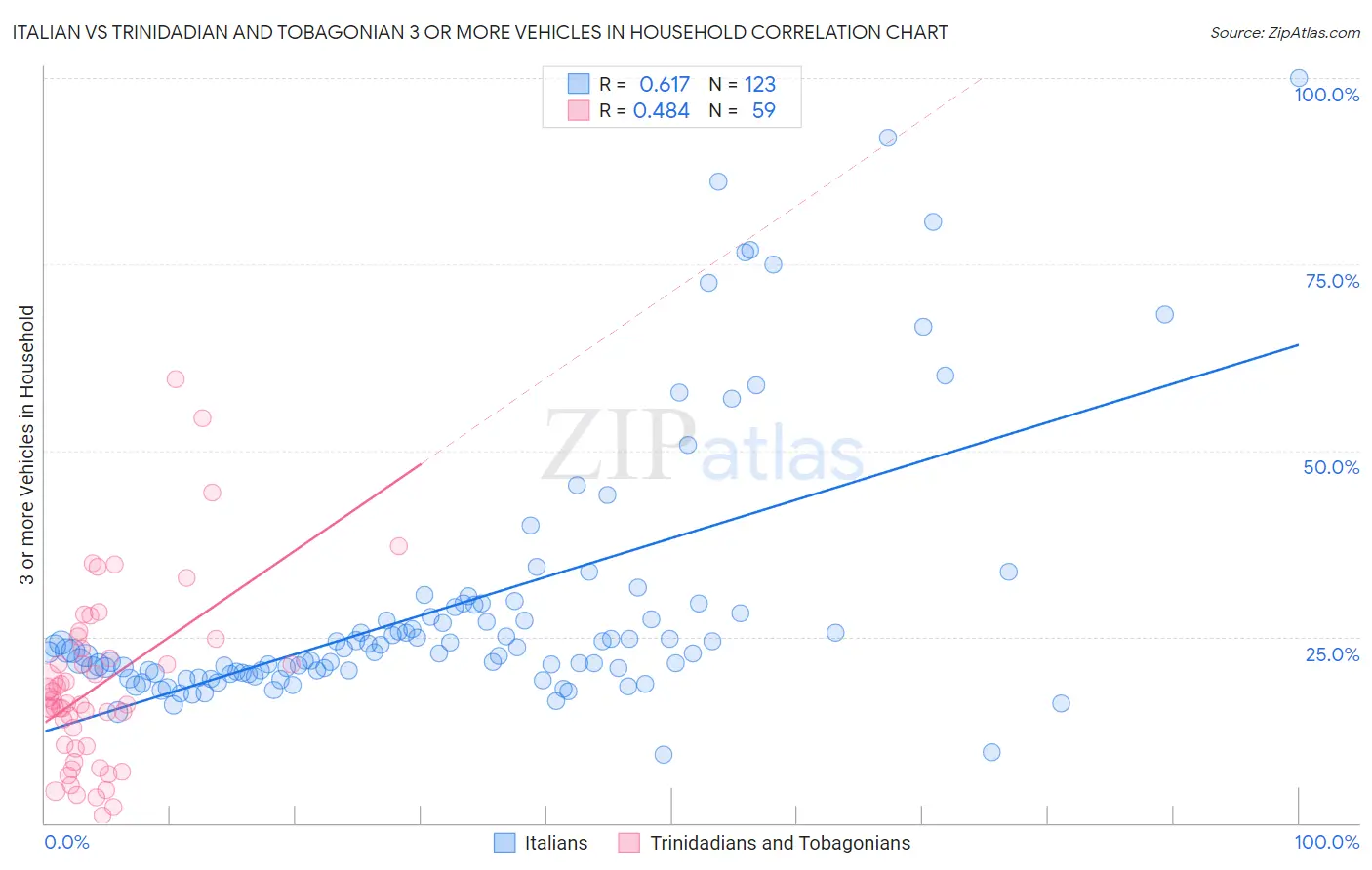Italian vs Trinidadian and Tobagonian 3 or more Vehicles in Household