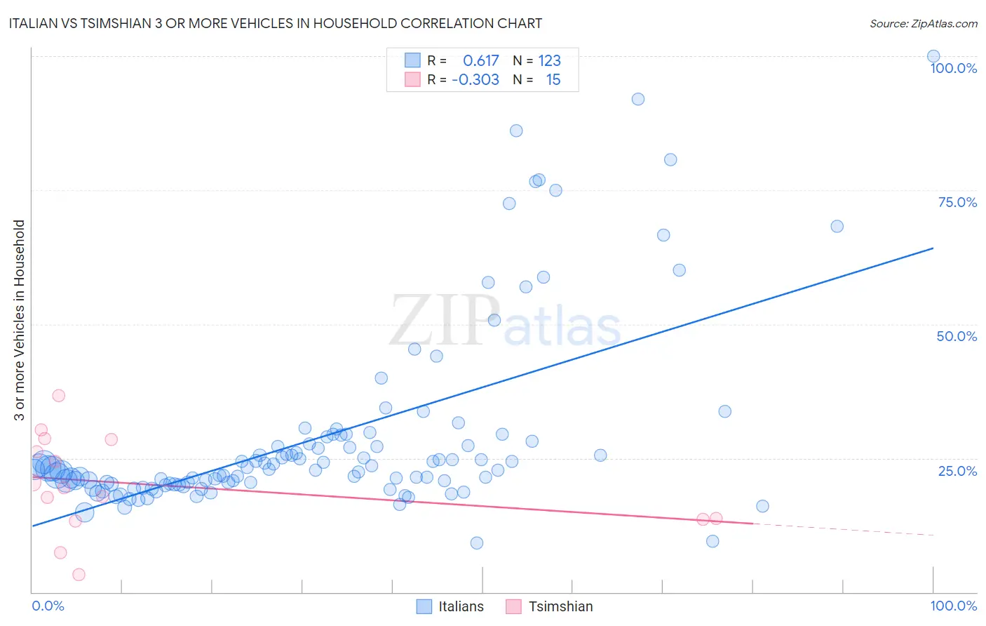 Italian vs Tsimshian 3 or more Vehicles in Household