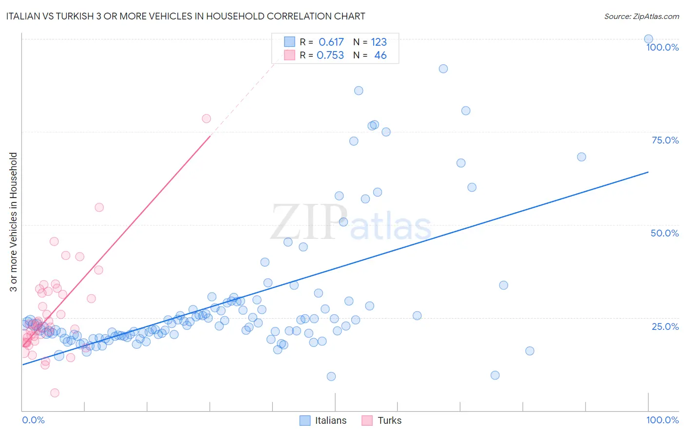 Italian vs Turkish 3 or more Vehicles in Household