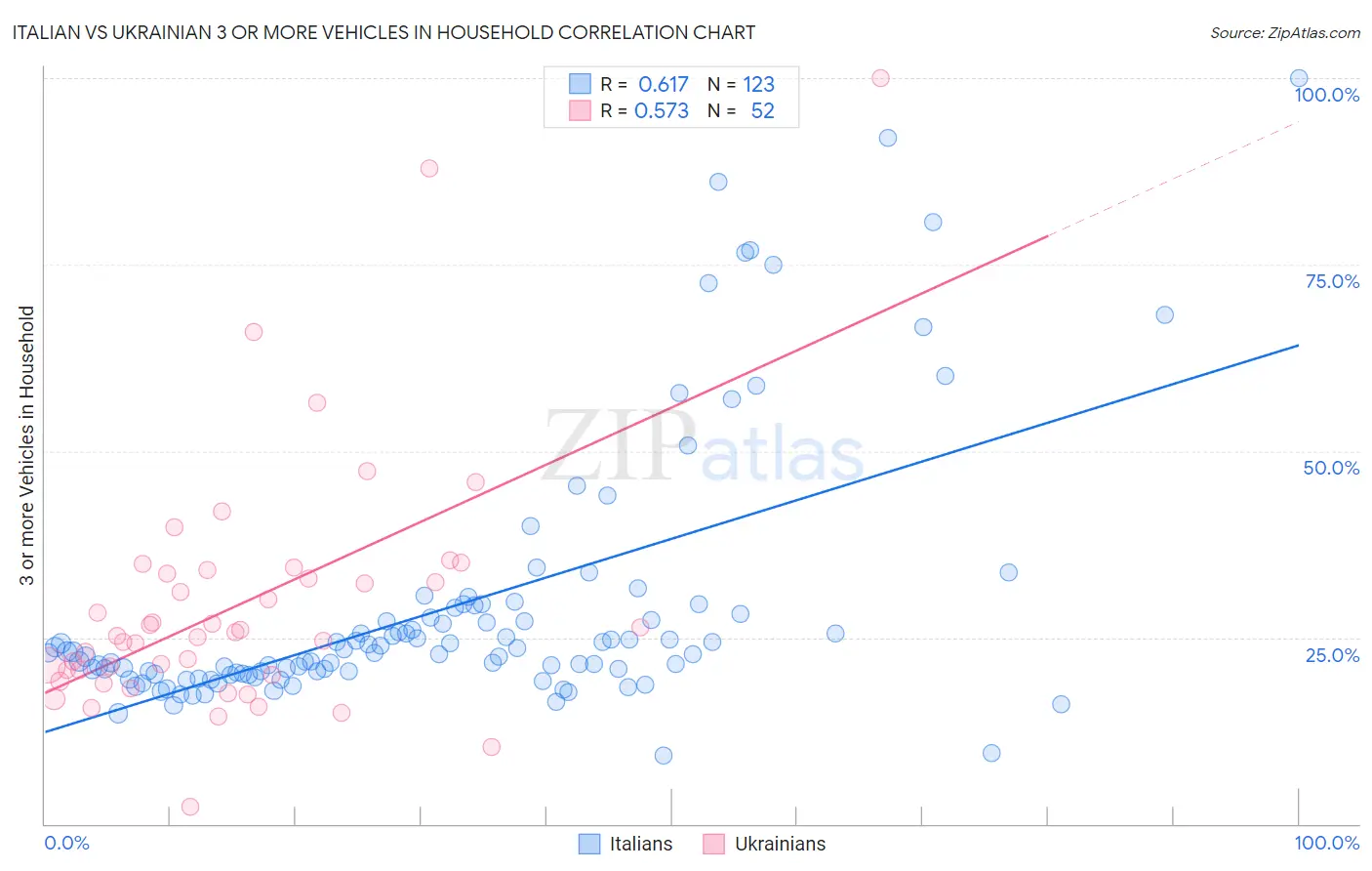 Italian vs Ukrainian 3 or more Vehicles in Household