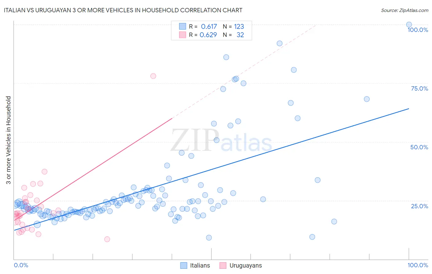 Italian vs Uruguayan 3 or more Vehicles in Household