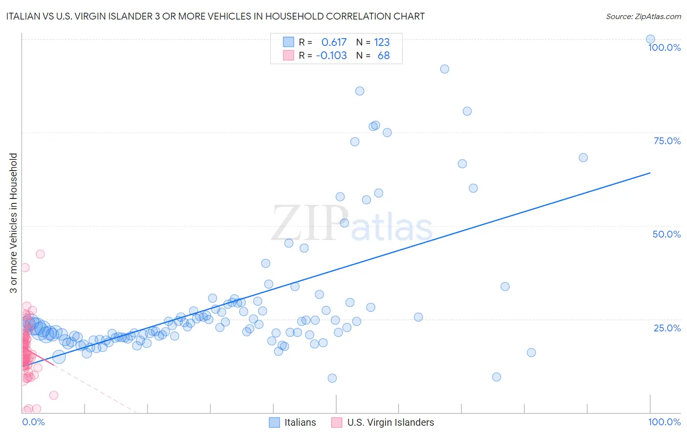 Italian vs U.S. Virgin Islander 3 or more Vehicles in Household