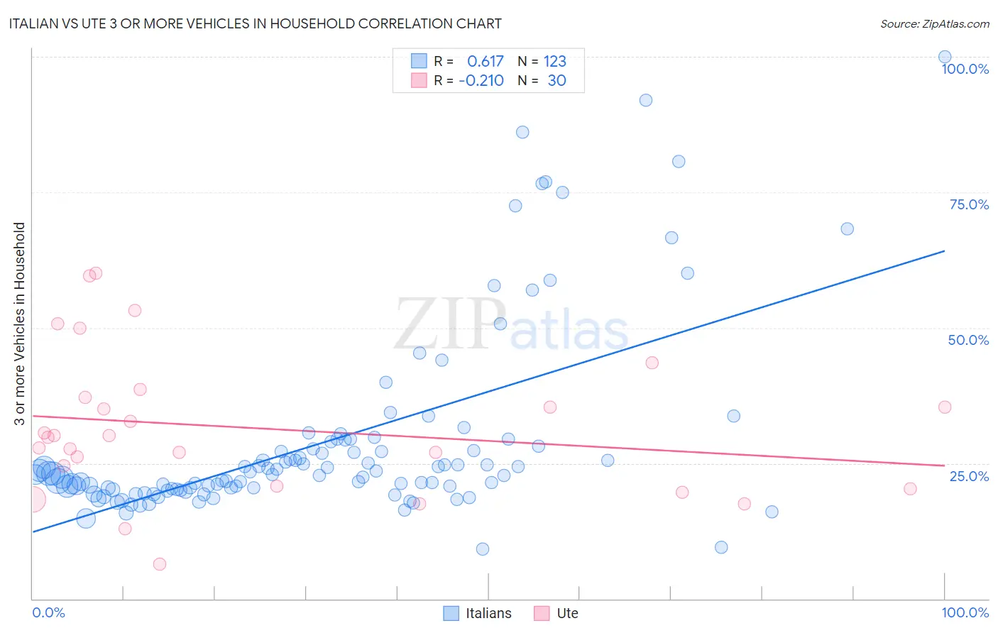 Italian vs Ute 3 or more Vehicles in Household