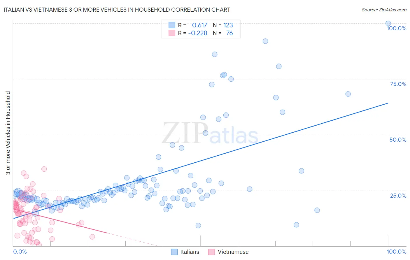 Italian vs Vietnamese 3 or more Vehicles in Household