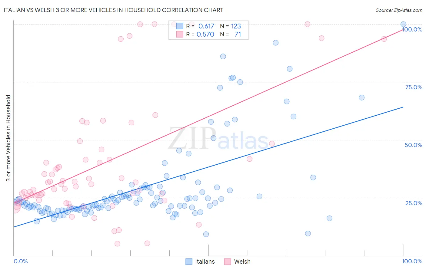 Italian vs Welsh 3 or more Vehicles in Household