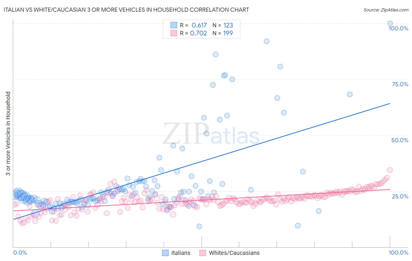 Italian vs White/Caucasian 3 or more Vehicles in Household