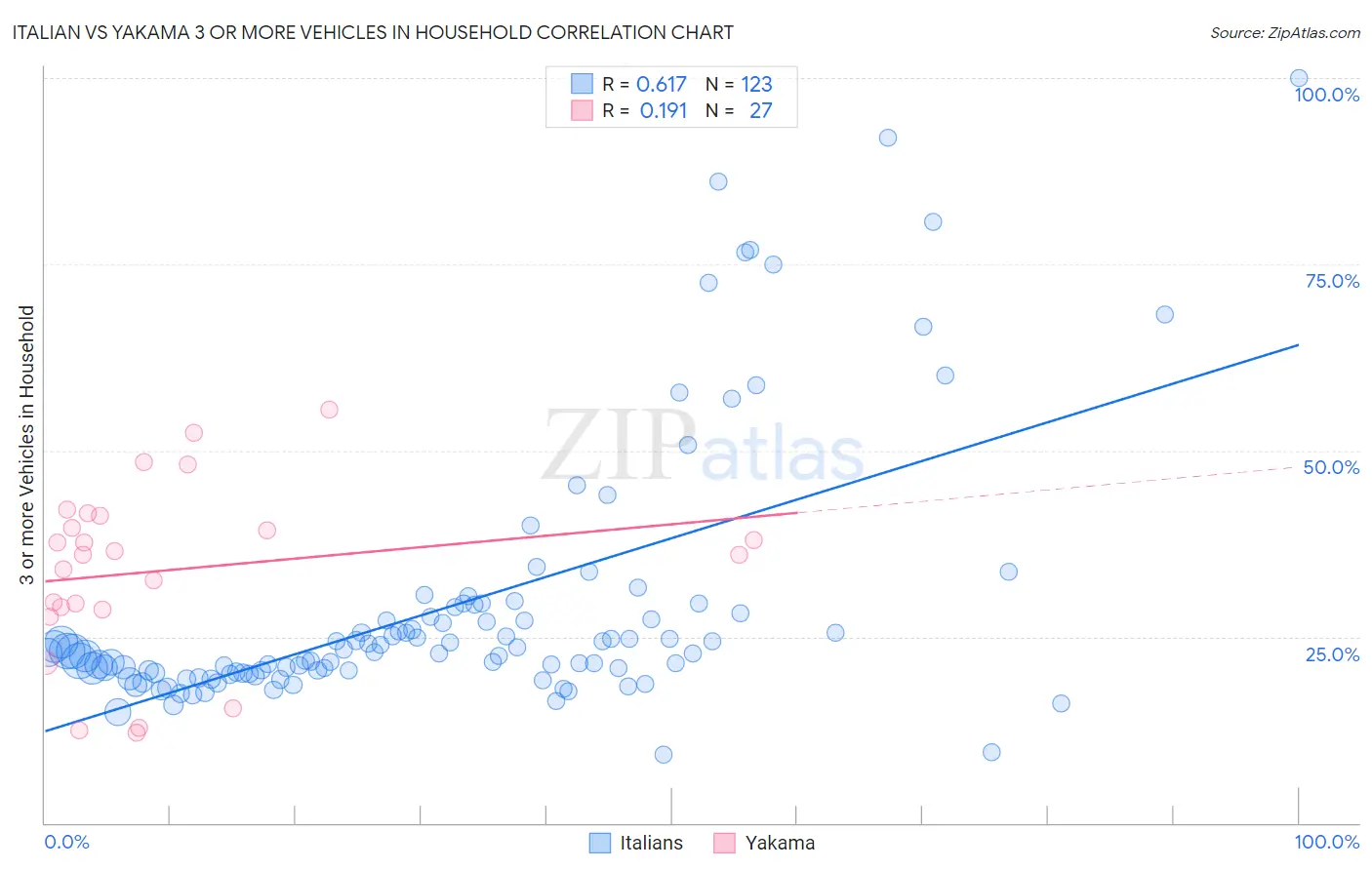 Italian vs Yakama 3 or more Vehicles in Household