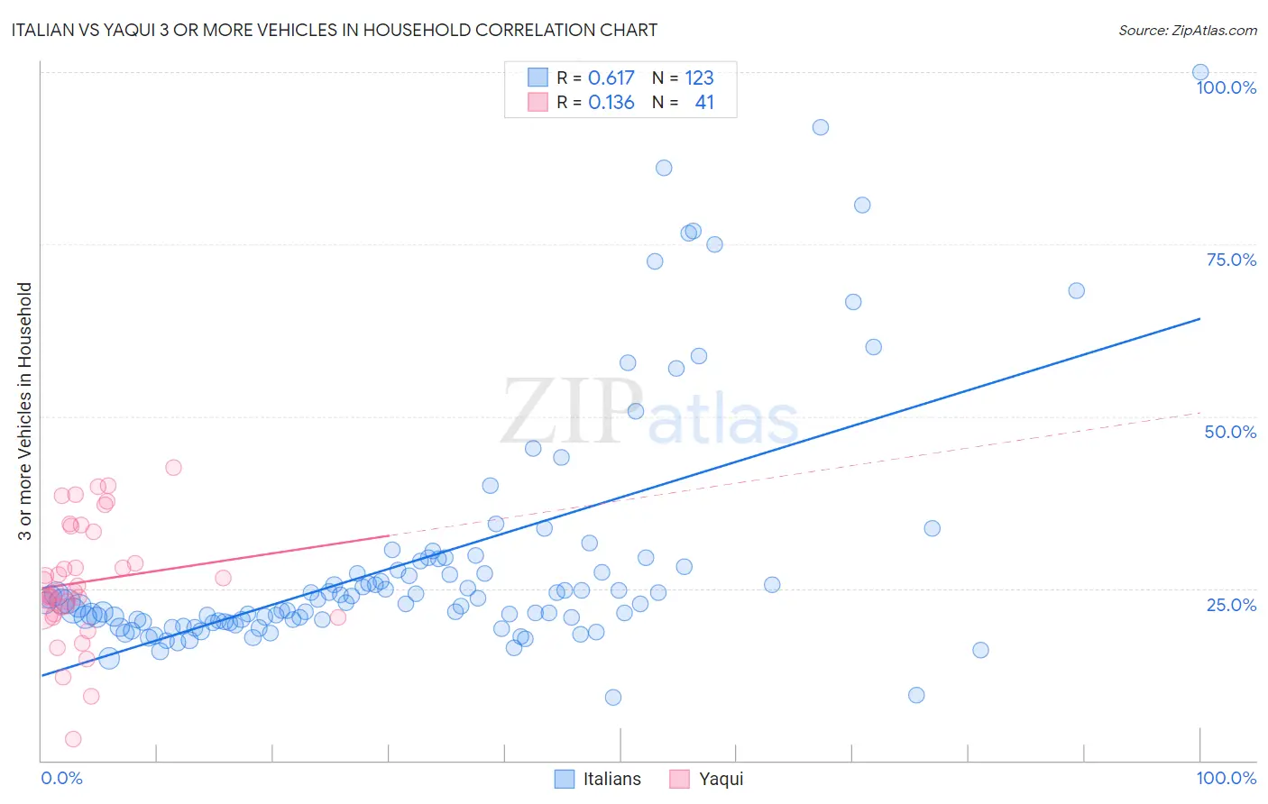 Italian vs Yaqui 3 or more Vehicles in Household