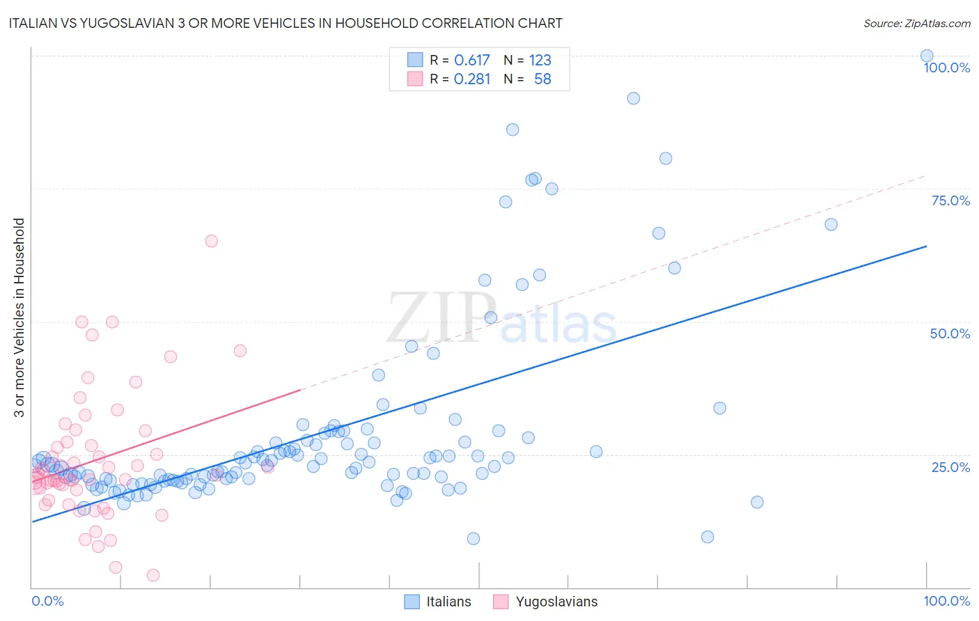 Italian vs Yugoslavian 3 or more Vehicles in Household