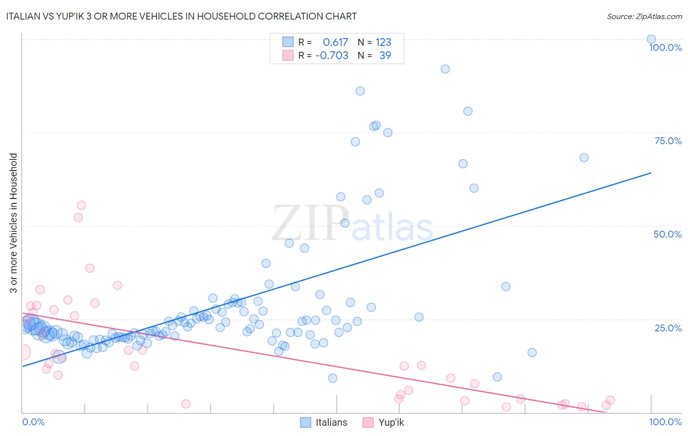 Italian vs Yup'ik 3 or more Vehicles in Household