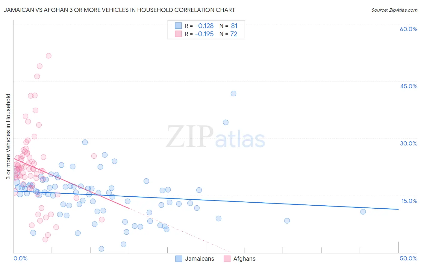 Jamaican vs Afghan 3 or more Vehicles in Household