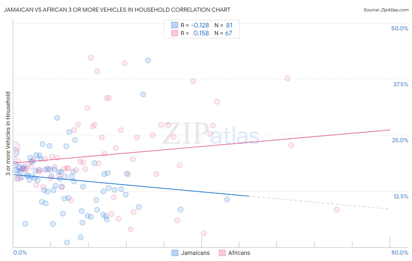 Jamaican vs African 3 or more Vehicles in Household