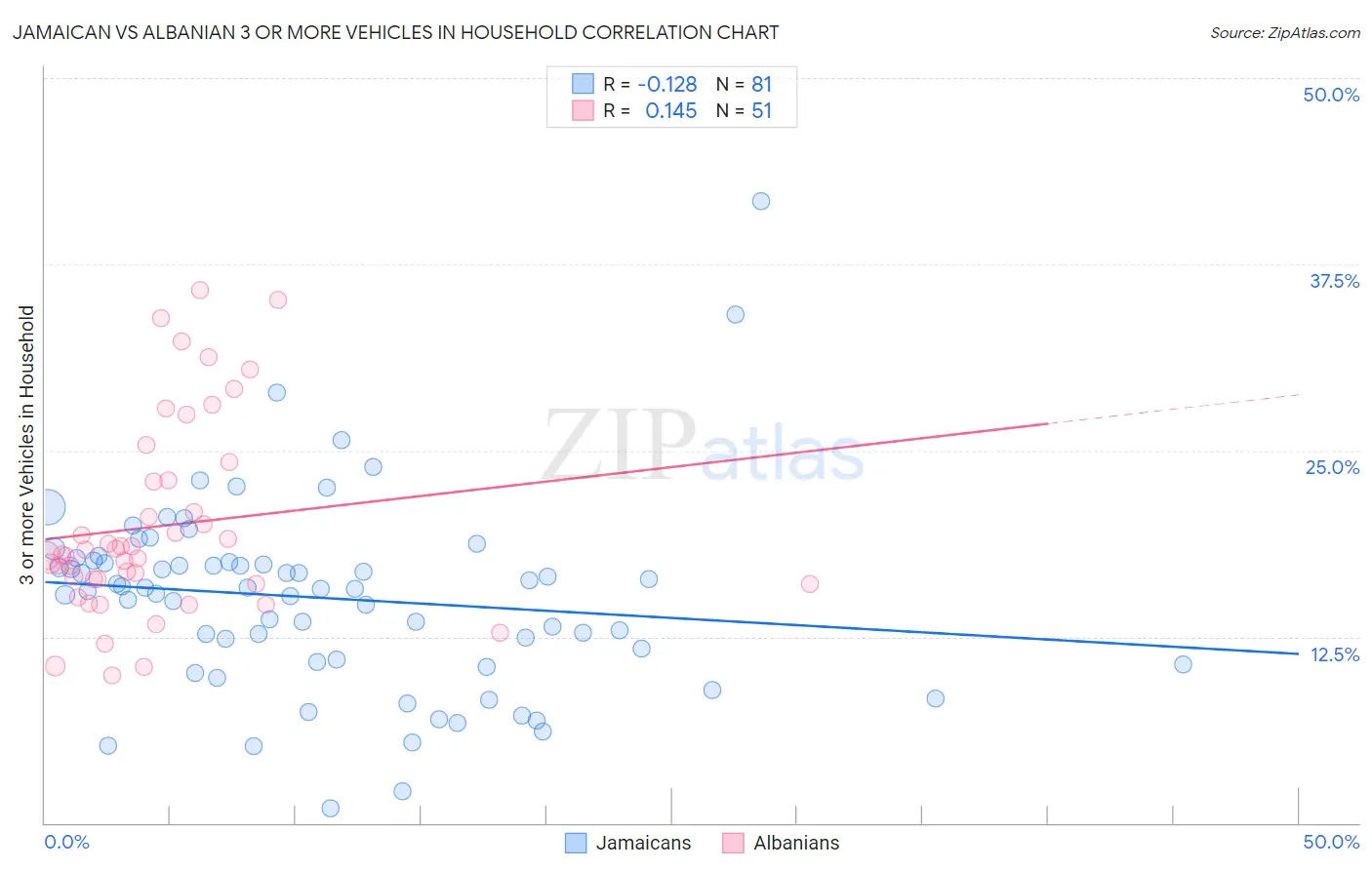 Jamaican vs Albanian 3 or more Vehicles in Household