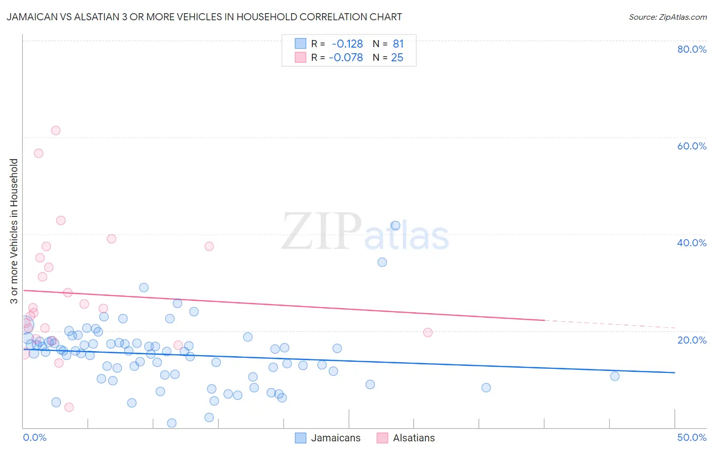 Jamaican vs Alsatian 3 or more Vehicles in Household